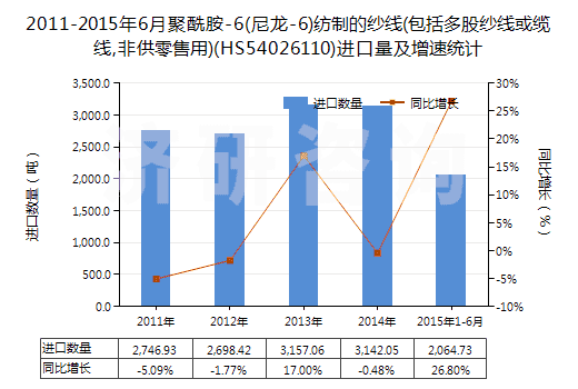 2011-2015年6月聚酰胺-6(尼龍-6)紡制的紗線(包括多股紗線或纜線,非供零售用)(HS54026110)進(jìn)口量及增速統(tǒng)計